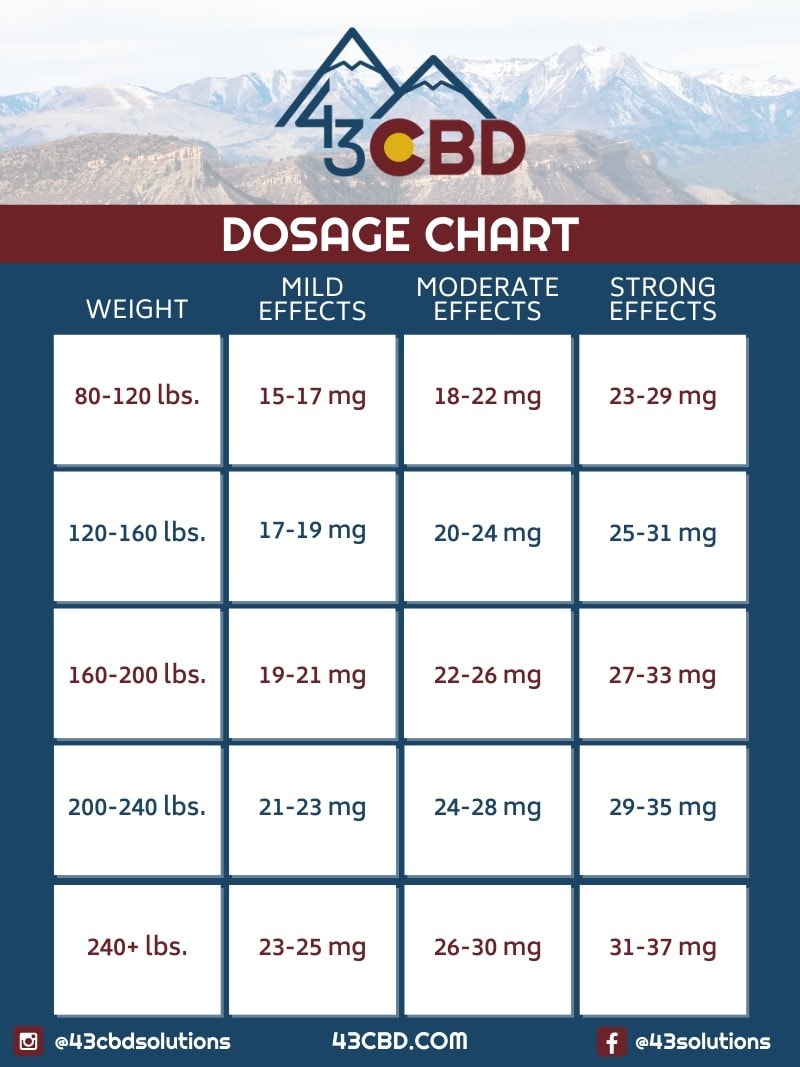 cbd dosage chart 